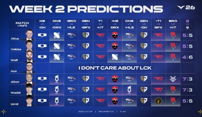 LCK杯本周赛事预测：今天全员预测DK获胜 / T1对战KT全都看好T1